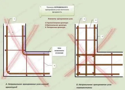 Cum sa întărit în mod corespunzător de fundație benzi - construirea unui garaj tine