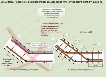 Cum sa întărit în mod corespunzător de fundație benzi - construirea unui garaj tine