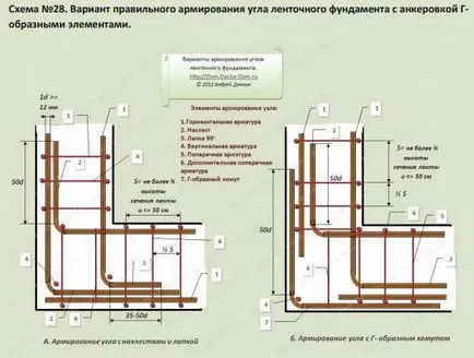 Cum sa întărit în mod corespunzător de fundație benzi - construirea unui garaj tine