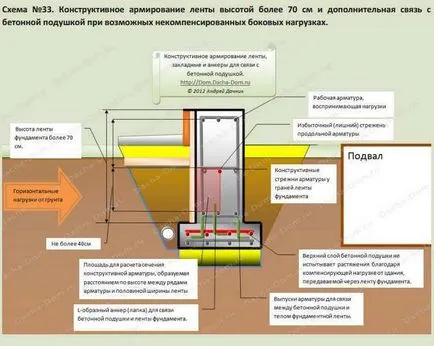 Как правилно да се подсилена лента фондация - изграждане на гараж себе си