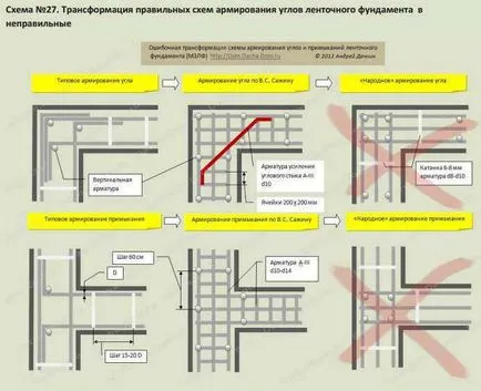 Cum sa întărit în mod corespunzător de fundație benzi - construirea unui garaj tine