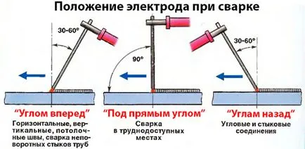 Cum de a găti electrozii și mișcarea pantei electrodului