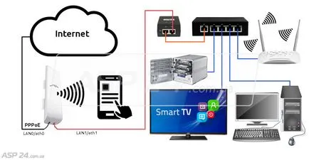 Cum de a transforma nanostation punct de acces m2, într-un router acasă (5 fw