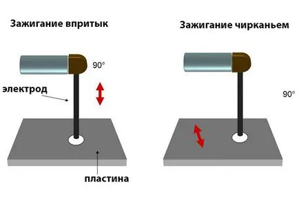 Cum de a găti electrozii și mișcarea pantei electrodului