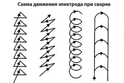 Cum Pentru a găti mișcarea electrodului și panta electrod