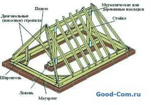 Как да си направите покрива с ръцете си и типове устройства на покриви