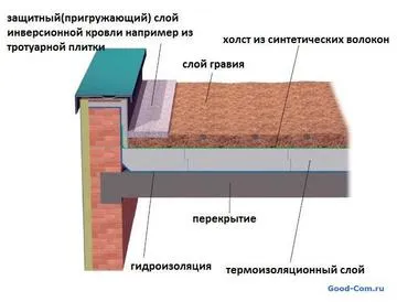 Как да си направите покрива с ръцете си и типове устройства на покриви