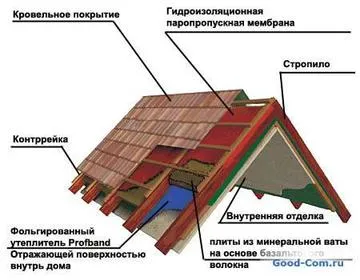 Как да си направите покрива с ръцете си и типове устройства на покриви