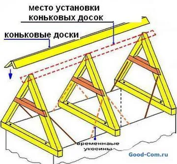 Cum sa faci acoperiș cu mâinile și tipuri de dispozitive de acoperișuri