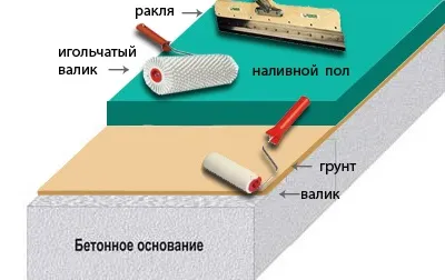 Hogyan, hogy a töltelék epoxi padló - használati és videó