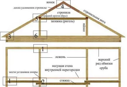 Hogyan készítsünk egy nyeregtetős tető loft - rajzok, tervek, fotók