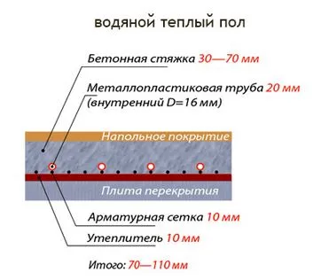 Как да си направим подово отопление на парно отопление в апартамента водата, ръководството за инсталиране на видео