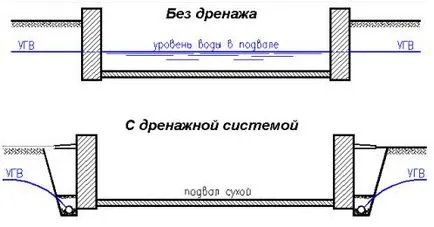 Как да отрежете дренажа на фондацията със собствените си ръце