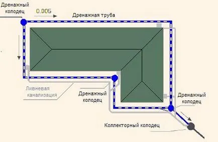 Как да отрежете дренажа на фондацията със собствените си ръце