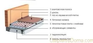 Milyen meleg a fürdőszobában egy magánházban, a lakás belülről - egy könnyű dolog