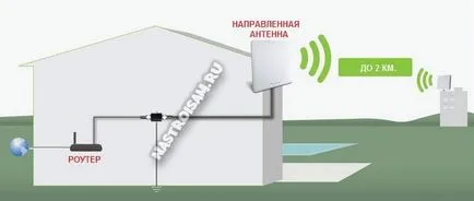 Hogyan lehet növelni a wifi hálózati lefedettség, a hardver konfiguráció