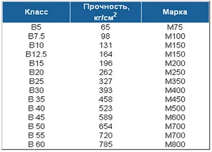 Osztályozása betonszilárdsági fokozat és osztály