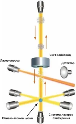 săgeată de timp Computerra modul de a construi un ceas atomic