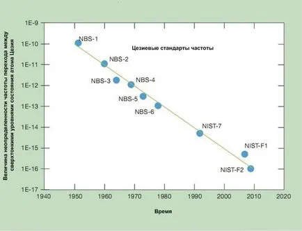 стрелка от време Computerra как се създава атомен часовник