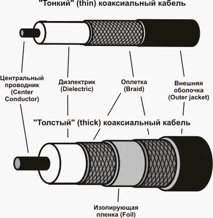 Cablu coaxial sau torsadat