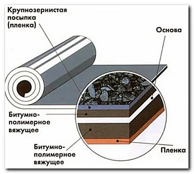 Смесвайки ремонт покриви, устройство, технологии, обучение