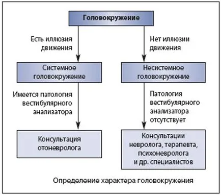 Non-sistemică (nevestibulyarnoe) amețeli - ce este, simptome, diagnostic, tratament