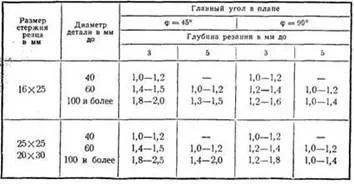 Általános szabályok telepítése a szerszámot a tulajdonos - az ipar,