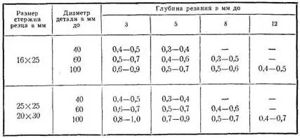 Általános szabályok telepítése a szerszámot a tulajdonos - az ipar,