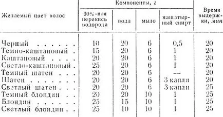 Colorarea părului cu PPD în 1969 Feldman