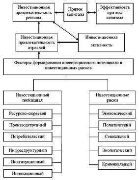 Основните фактори, влияещи на инвестицията - икономиката