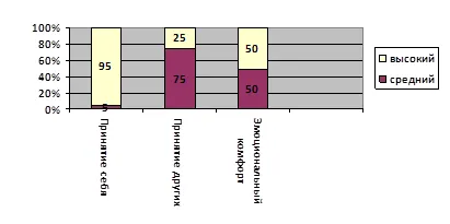 Характеристики на емоционален комфорт на отделните студенти, докторанти и чиновници