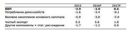 Есен или стагнация на това, което очаква беларуски икономика през следващите няколко години на утрешния ден вашата страна
