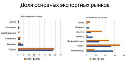 Fall sau stagnare a ceea ce așteaptă economia din Belarus în următorii câțiva ani de mâine tara