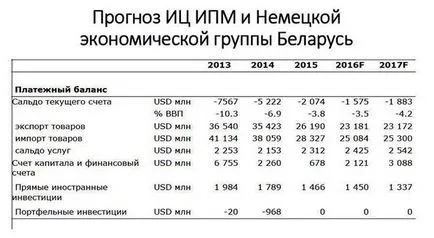 Fall sau stagnare a ceea ce așteaptă economia din Belarus în următorii câțiva ani de mâine tara