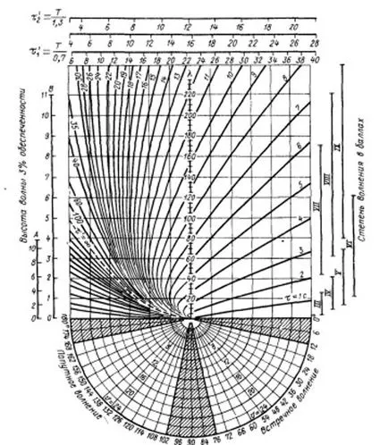 Practice de rezolvare printr-o diagramă universală, timonier în furtună problema