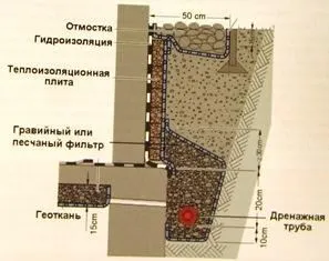 Kerületi vízelvezető alapítvány saját kezével - egy könnyű dolog