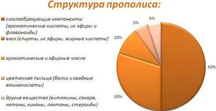 Тинктура от прополис лечение на панкреатит с алкохол, как се кандидатства и да получи