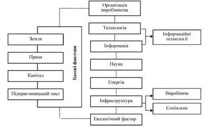 Производство и неговите основни ресурси (факторите) - икономическа теория