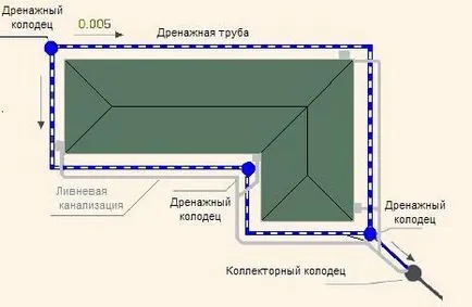 Kerületi vízelvezető alapítvány saját kezével - egy könnyű dolog