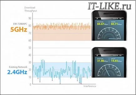 Egyszerű intézkedések megerősítésére Wi-Fi jel, blog mester pc