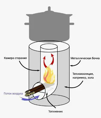 Ракета печка с неговите ръце чертежи, схеми на работа