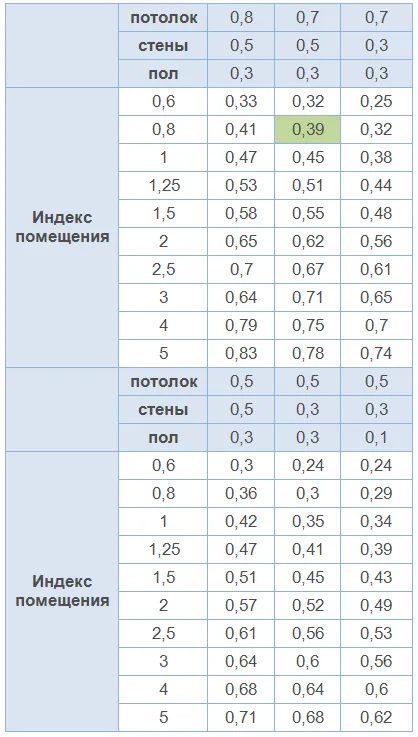 Изчисляване на броя и Power Point LED лампите