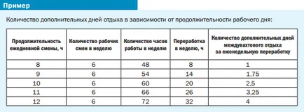 Работното време в необичайни ситуации