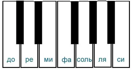 Notele de locație pe fretboard chitara