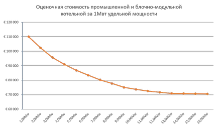 Calcularea prețurilor sala cazanelor