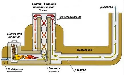 Ракета печка с неговите ръце чертежи, схеми на работа