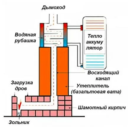 Ракета печка с неговите ръце чертежи, схеми на работа