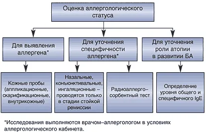 Резюме бронхиална астма при деца