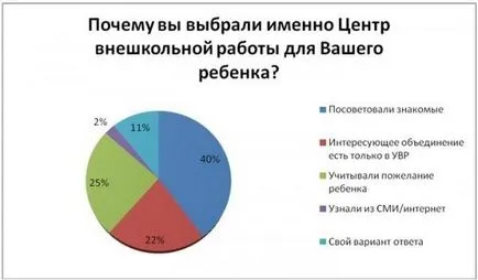 Rezultatele sondajului