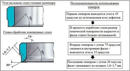 Cutter pentru scaune de supape și alte unelte de rectificat supape pentru motoare cu ardere internă